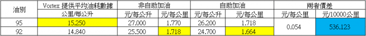 92/95比較表