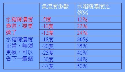 負溫度係數  VS  水箱精濃度比例％